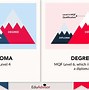 Image result for Waht Is B Better Between a Diploma and Degree