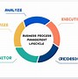 Image result for What Is Process Improvement Methodology