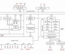 Image result for Architecture of Intel 8085 Microprocessor