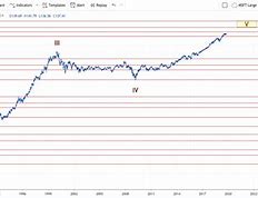 Image result for Microsoft Historical Stock Price Chart