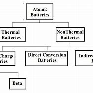 Image result for Nuclear Batteries
