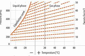 Image result for Gas Vapour Density Chart