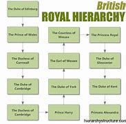 Image result for Government Titles Hierarchy