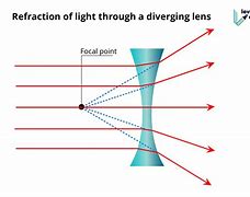 Image result for Diverging Lens