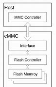 Image result for eMMC Signals