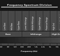 Image result for Frequency Spectrum Bands