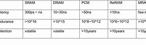 Image result for SRAM Dram Flash Latency Scale