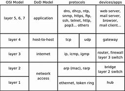 Image result for Network Layer Device