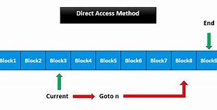 Image result for Sequential Access