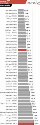 Image result for Intel vs Ryzen Ratings Chart