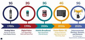 Image result for Evolution of 2G 3G/4G 5G 6G IEEE