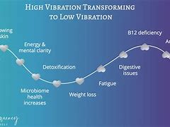 Image result for Vibrational Frequency Chart