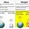 Image result for Differentiate Mass and Weight