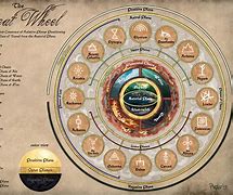 Image result for Cosmic Wheel of Time Aesthetic