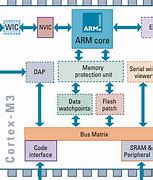 Image result for ARM Processor Module