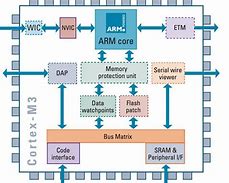 Image result for What Is Arm in Computer