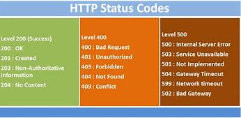 Bildergebnis für HTTP Status Codes