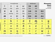 Image result for IPA Alphabet Chart