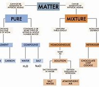 Image result for The Matter Chart
