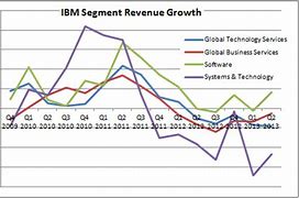 Image result for IBM Growth Chart