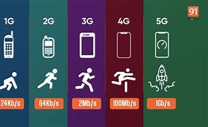 Image result for 3G 5S