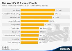 Image result for Top Ten Richest in the World