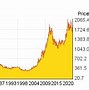 Image result for Gold Coin Price Chart