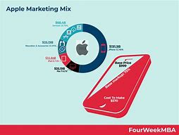 Image result for Apple Market Strategy
