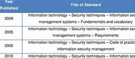 Image result for ISO Security Standards 27000