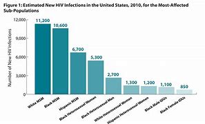 Image result for HIV Infection Graph