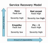 Image result for Future Trends in Service Recovery