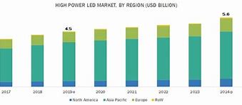 Image result for LED Power Supply Market Share