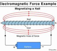 Image result for Electromagnetism in Atom