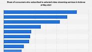 India: popular video streaming services 2021 | Statista