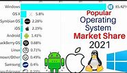 Most Popular mobile Operating Systems 2009 - 2021 || Operating System Market share 2021