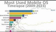 Mobile Operating System Market Share (2009-2023)