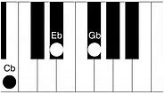 Cb Piano Chord - How to play the Cb (C flat) major chord - Piano Chord Charts.net