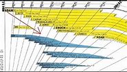 Bible Timeline Chart Shows Five Facts You Can't Learn From The Bible Alone