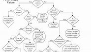 ATX Power Supply Diagnostic - From Fonerbooks.com Computer Repair with Diagnostic Flowcharts