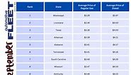 Top 10 States with Cheapest Gasoline Prices [Updated]