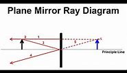 Plane Mirror Ray Diagram Steps