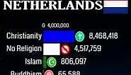 Top Religion in Netherlands (Kingdom of Netherlands) 1900 - 2022 (Population wise) | #Shorts