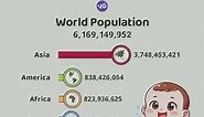 World Population by Continents 1950 - 2024