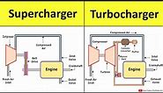 Supercharger and Turbocharger [Construction and Working] Power Engineering Lecture by Shubham Kola
