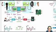 116.2b ADC & DAC Transmission Block Diagram | A2 Communication | Cambridge A Level Physics