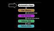 Android Automotive Architecture Explained in Detail 2023