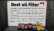 Best oil filter Wix, Mobil1, Amsoil, Pennzoil, k&N, OEM