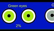 Eye color comparison most common to rarest eye colors