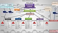 VSM (Value Stream Mapping): 3 Sections, How to Perform VSM? - Learn Transformation