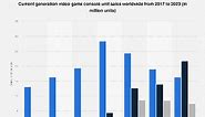 Current-gen game console unit sales worldwide 2017-2023 | Statista